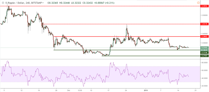 Graphique du cours Ripple en données 4 heures