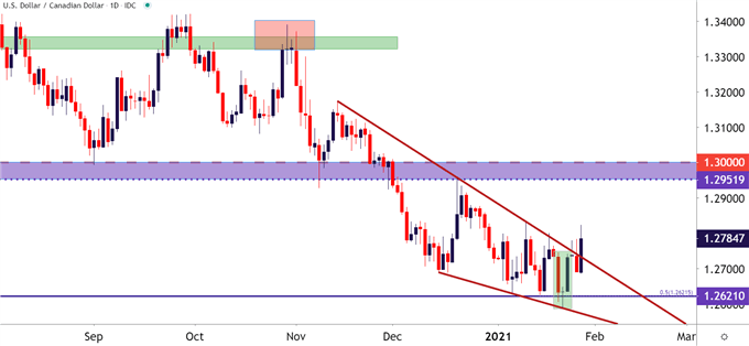 USDCAD Daily Price Chart