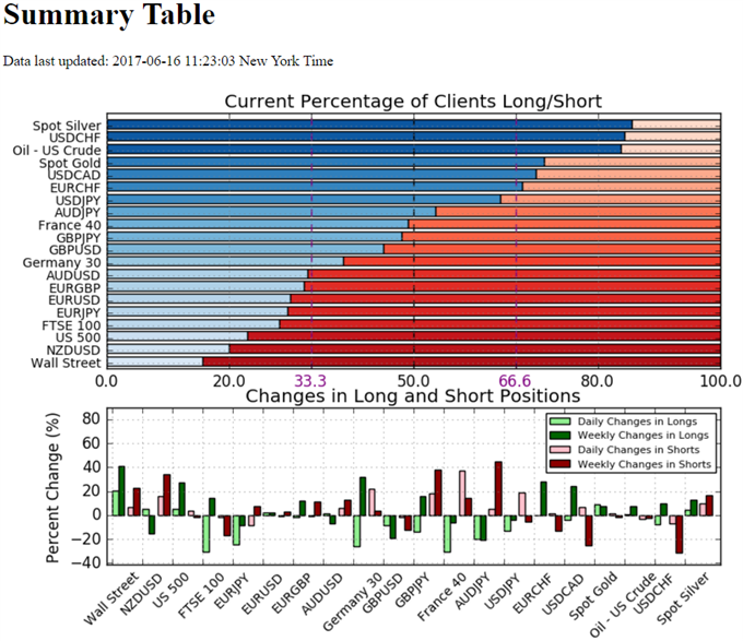 IG Sentiment