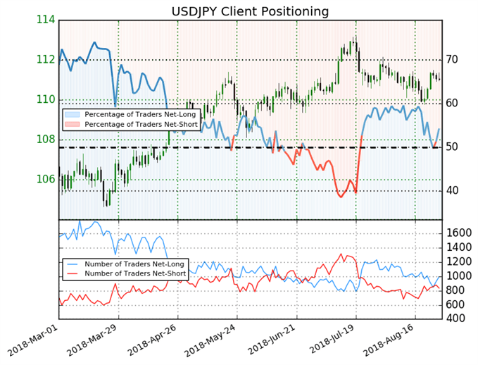 USD/JPY Retial Trader Client Sentiment