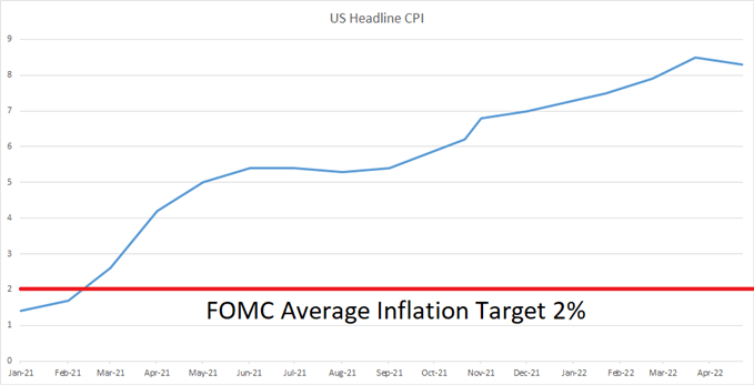 US CPI since Jan 21