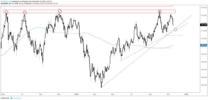 USD/JPY-Tageschart – Umkehr von nahem und starkem Widerstand