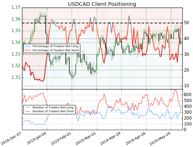 USDCAD price chart outlook trader
