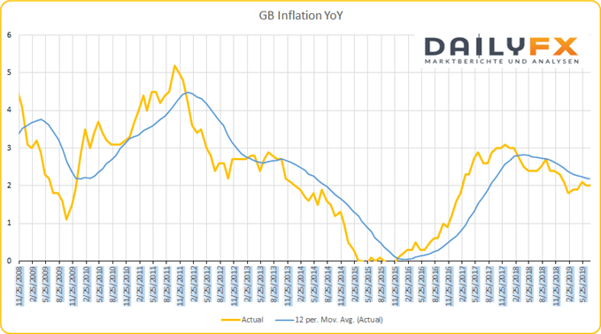 GB Inflation bleibt nahe dem Ziel der Notenbank Bank of England