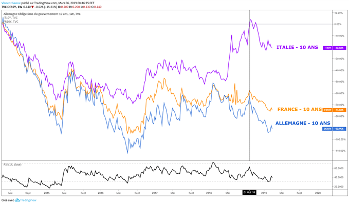 Repli des taux en zone euro