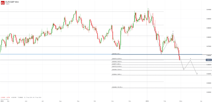 EURGBP Chartanalyse auf Tagesbasis