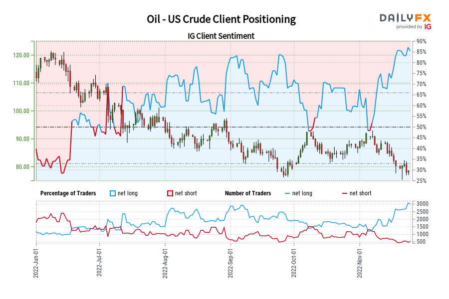 Oil - US Crude Client Positioning
