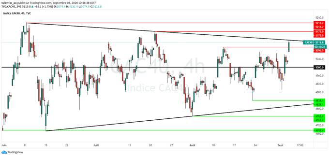 CAC 40 : L’ascension challengée par une oblique résistance majeure
