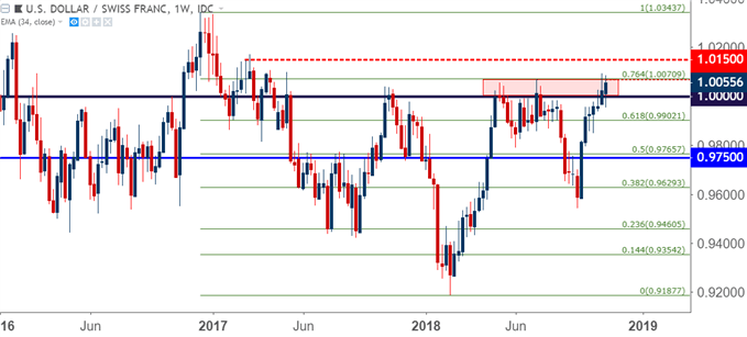 usdchf usd/chf weekly price chart