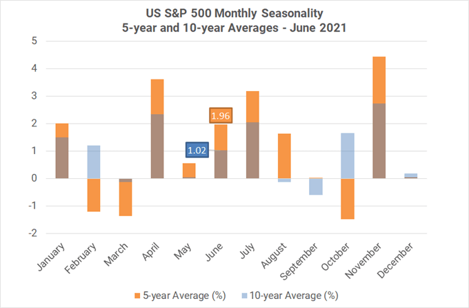 Monthly Forex Seasonality - June 2021: Best Month of Year for AUD, CAD, & NZD
