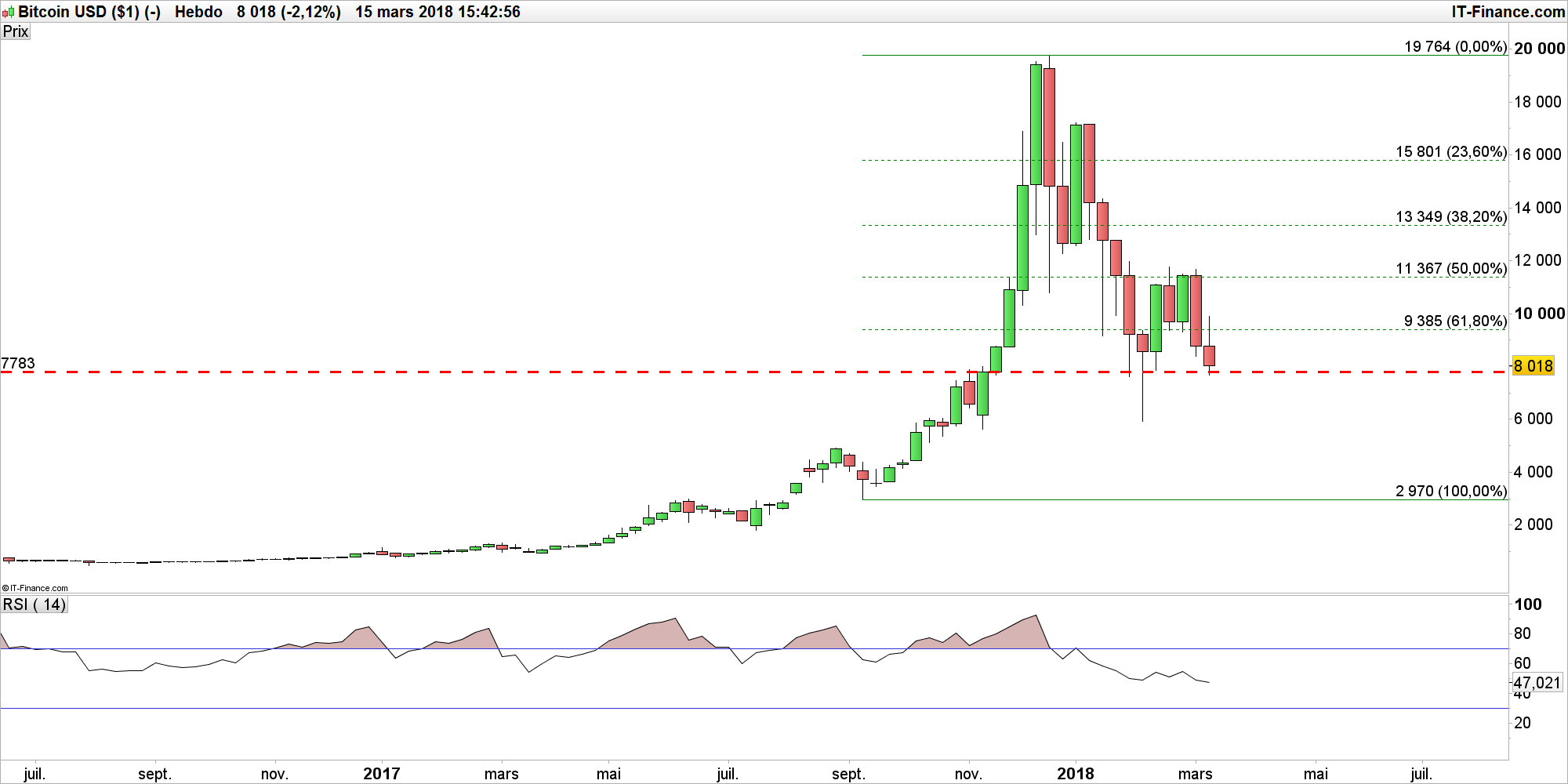 cours bitcoin historique