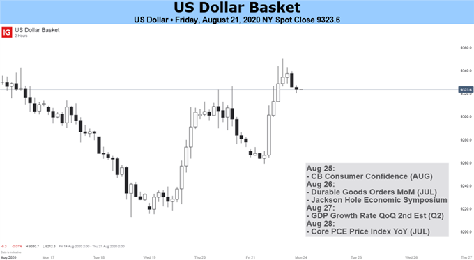 US Dollar Basket Price CHart 