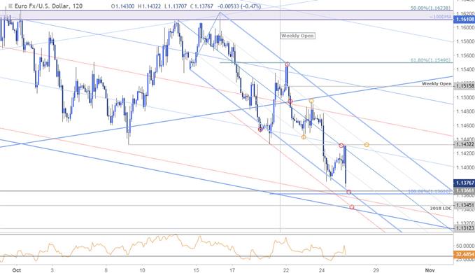 EUR/USD – 120 Min. Kurschart