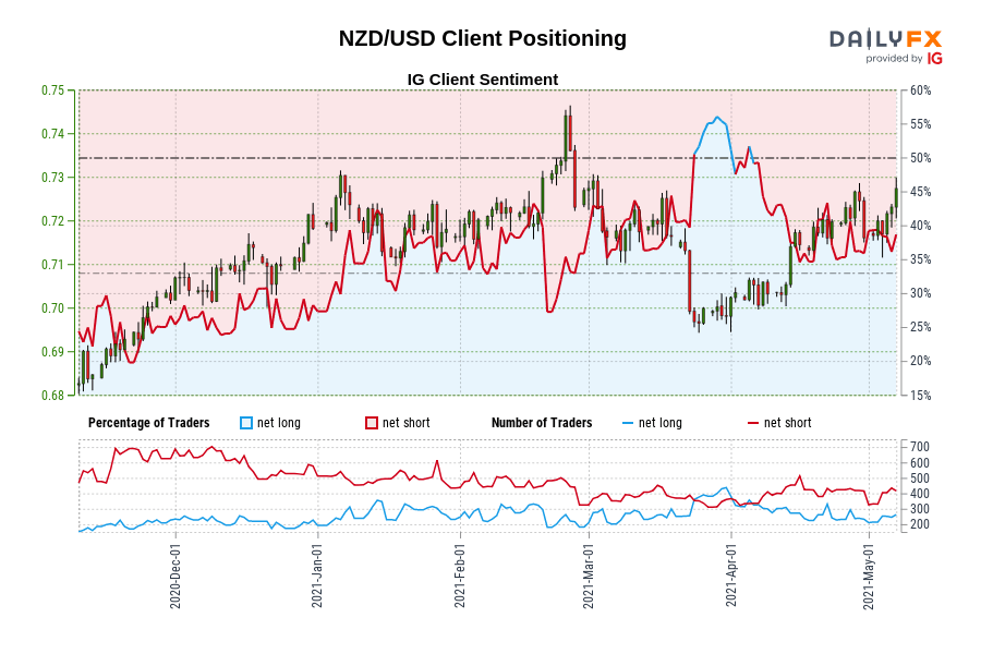 NZD/USD Client Positioning