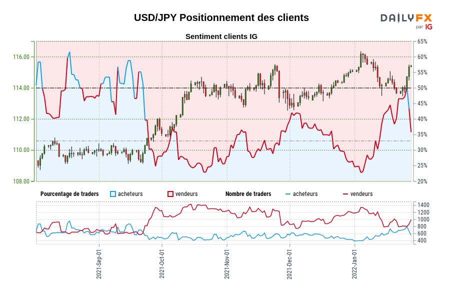USD/JPY Positionnement des clients