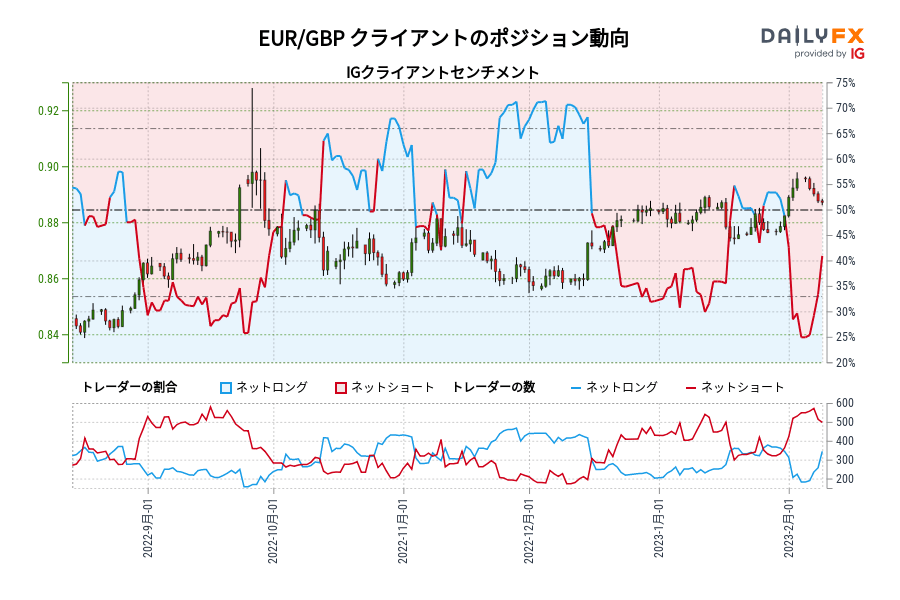 EUR/GBP クライアントのポジション動向