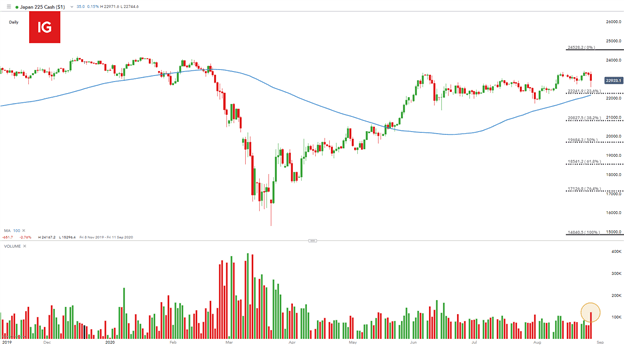 Japanese PM Abe Resigns - JPY and Nikkei 225 Rattled