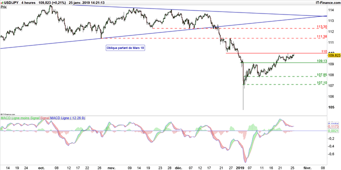 Graphique du cours USD/JPY en données 4 heures