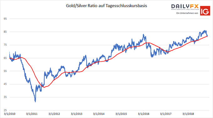 Gold Silber Ratio Chart auf Tagesbasis mit gleitendem 200 Tage-Durchschnitt