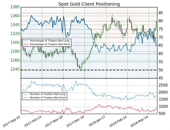 Sentiment Suggests Traders Could Flock to Gold