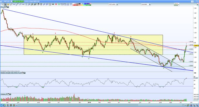 analyse technique gbp/usd