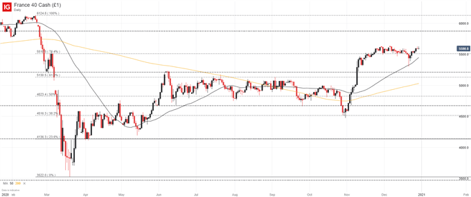 cac 40 daily price chart forecast