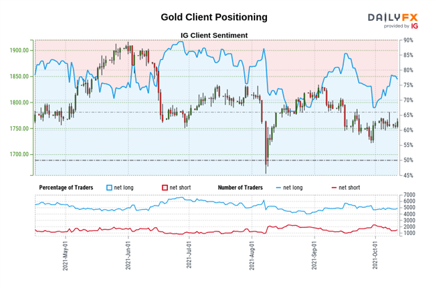 Gold Price Forecast: Wicks Indicate Selling Pressure - Levels for XAU/USD