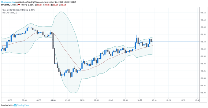 DXY 1-Minute Price Chart 