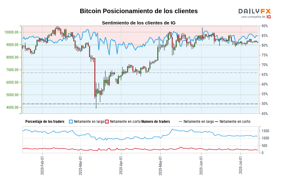 Bitcoin Posicionamiento de los clientes