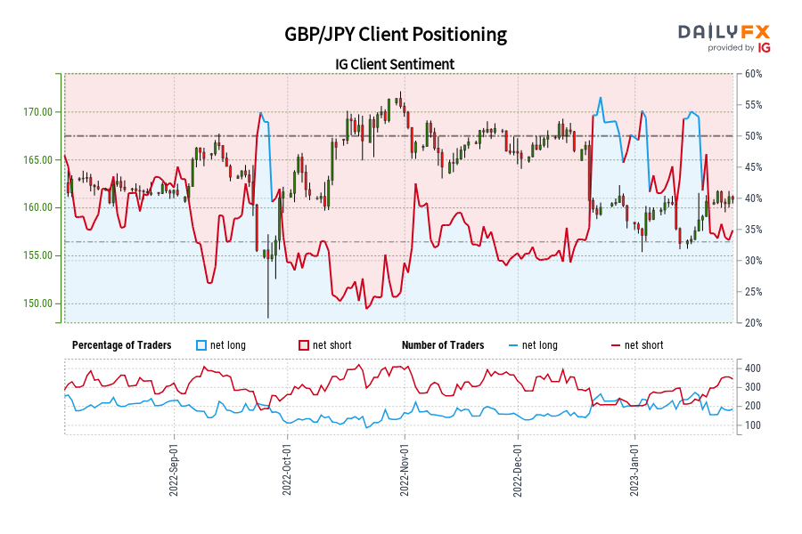 GBP/JPY Client Positioning