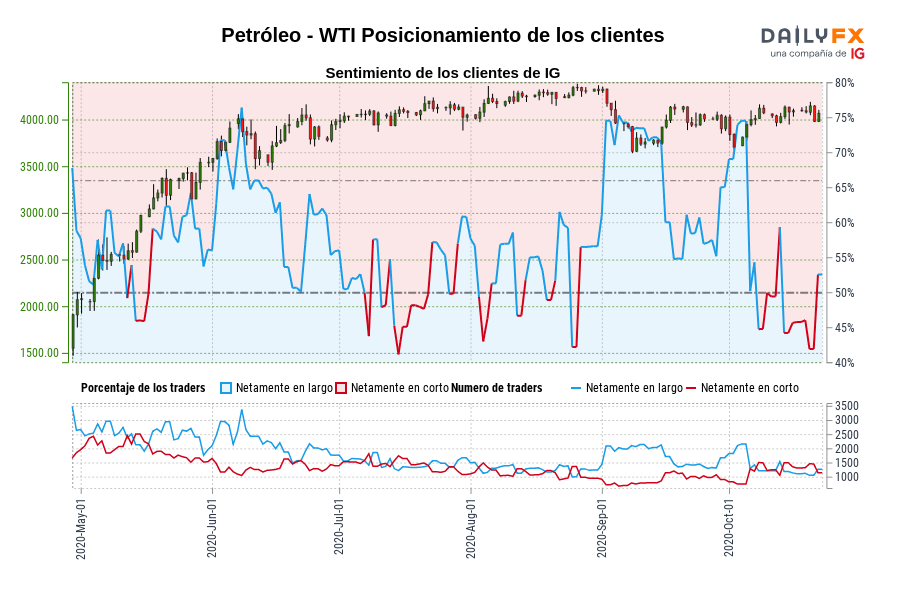 Petróleo - WTI Posicionamiento de los clientes
