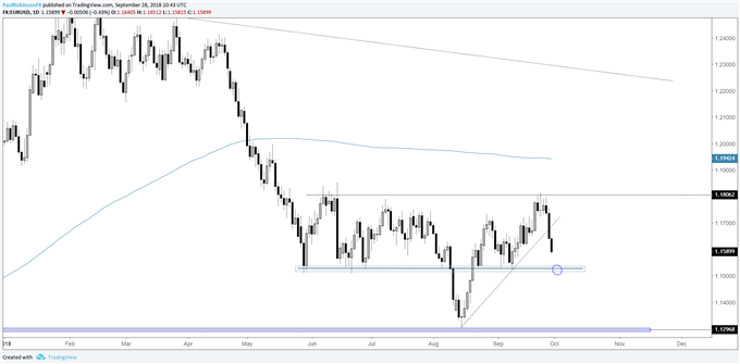 EUR/USD daily chart, support near 11500 next