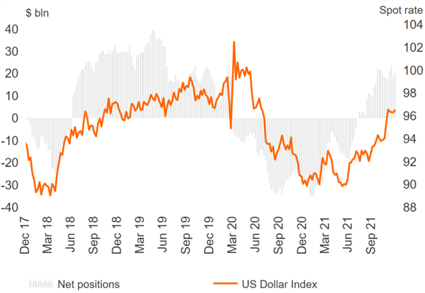 USD Long Far From Crowded, GBP Sentiment Deteriorates, NZD Flips to Net Short – COT Report