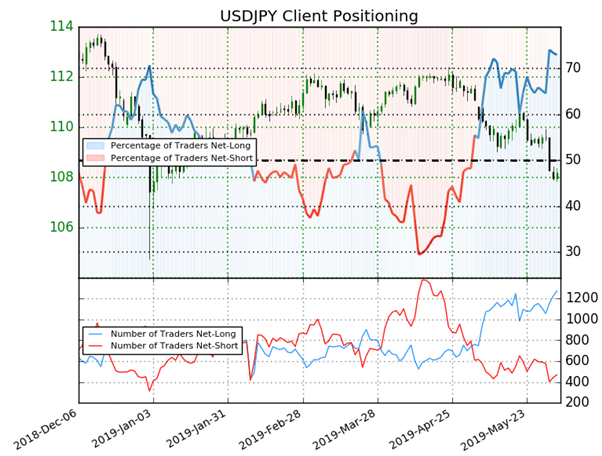USDJPY : les traders vendeurs reculent, le signal contrarien est baissier