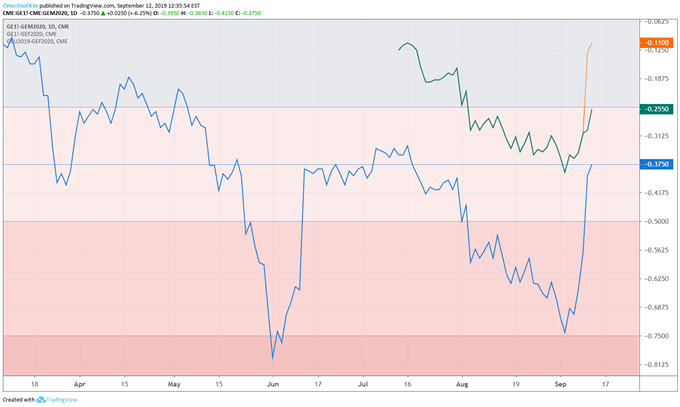 eurodollar spreads, eurodollar contracts, fed rate, interest rate, fed interest rate, fed rate expectations, usd rate expectations, federal reserve rate cut odds, fed rate cut odds, fed rate hike odds
