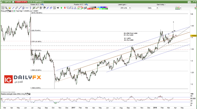 GBP/USD prices daily chart