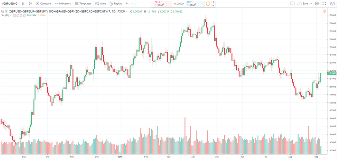 GBP: Positive Momentum Will Continue to Drive Sterling Higher