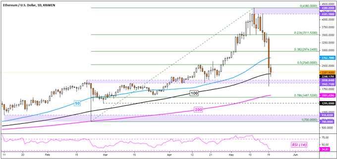 Bitcoin (BTC), Ethereum (ETH), Litecoin (LTC) Analysis: Panic Selling Hits Cryptos