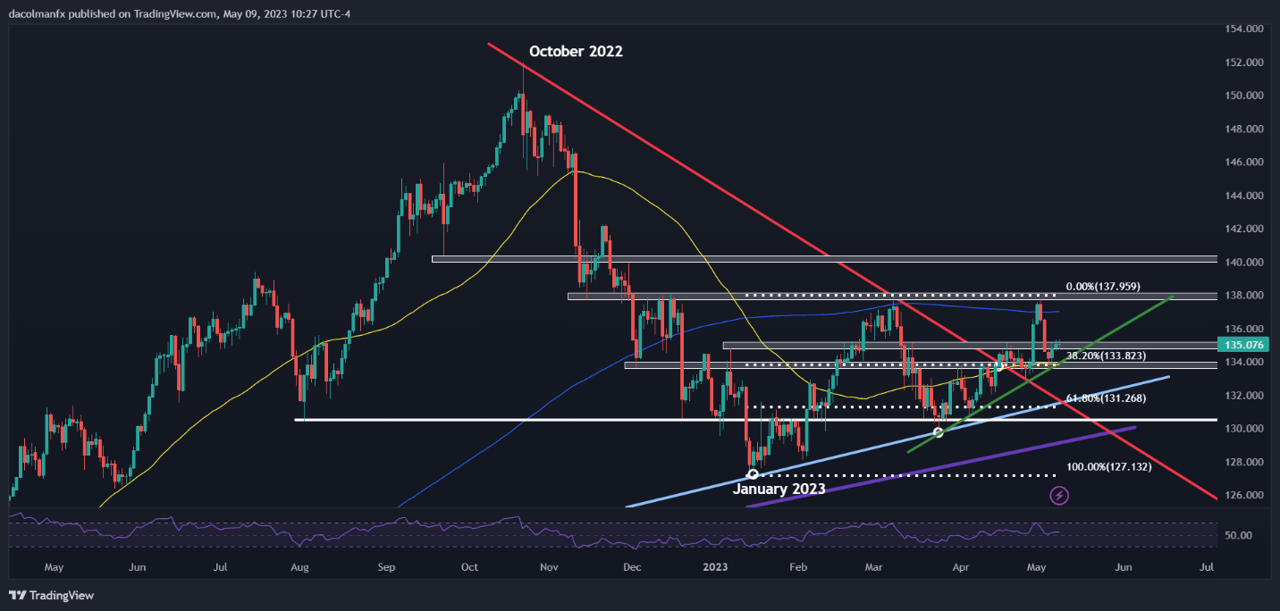 EUR/USD падает, поскольку медведи перезагружаются, USD/JPY все еще зализывает раны