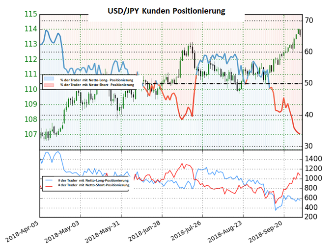 USDJPY Sentiment