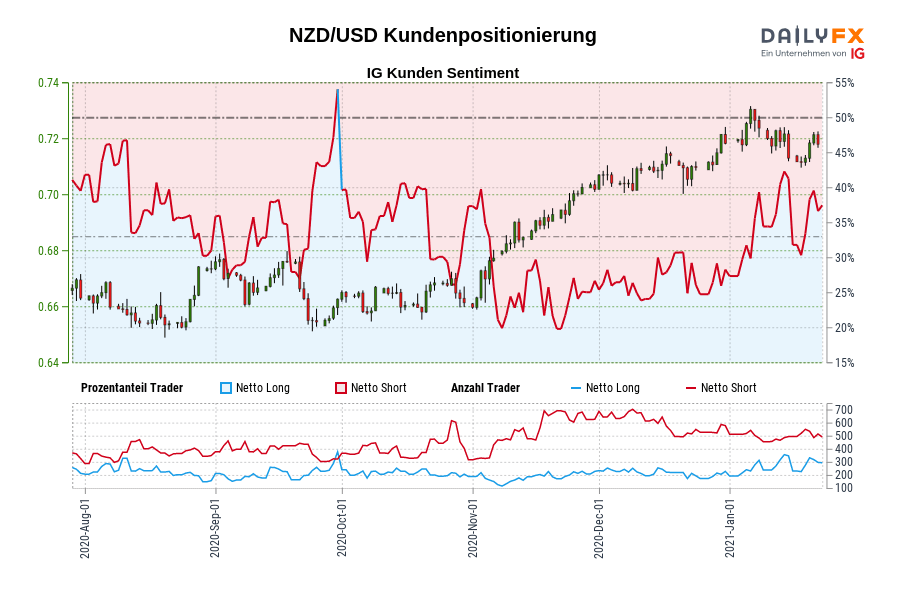 NZD/USD Kundenpositionierung