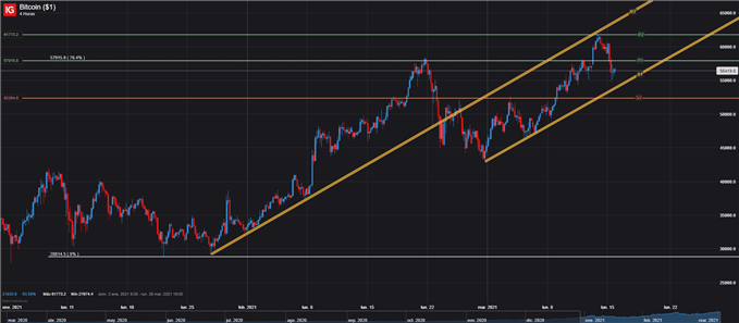 PRECIO BITCOIN 4 HORAS GRAFICO 15 DE MARZO 2021