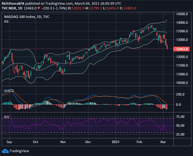 Nasdaq Price Chart