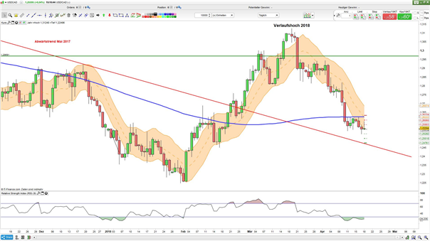 USD/CAD: Bank of Canada steht heute im Mittelpunkt