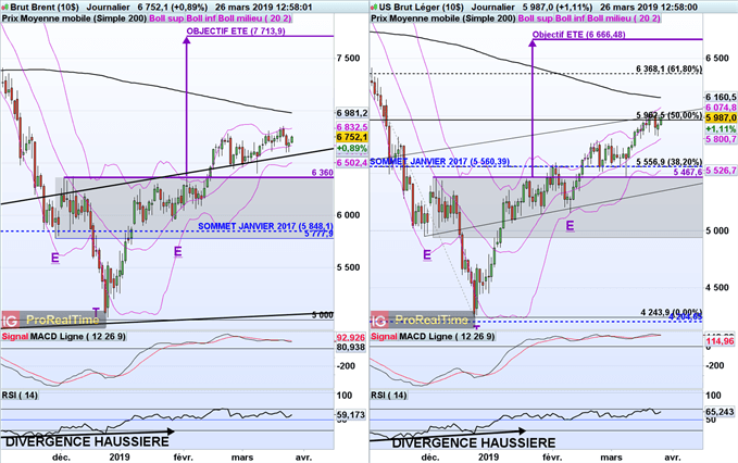 analyse des barils Brent et WTI