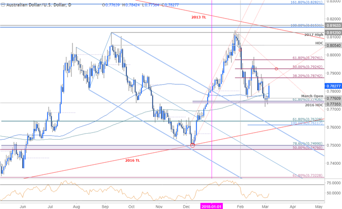 AUD/USD-Kurschart – Täglicher Zeitrahmen