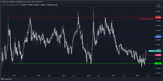 EUR/GBP : l’euro remonte à un plus haut de 6 mois face à la livre