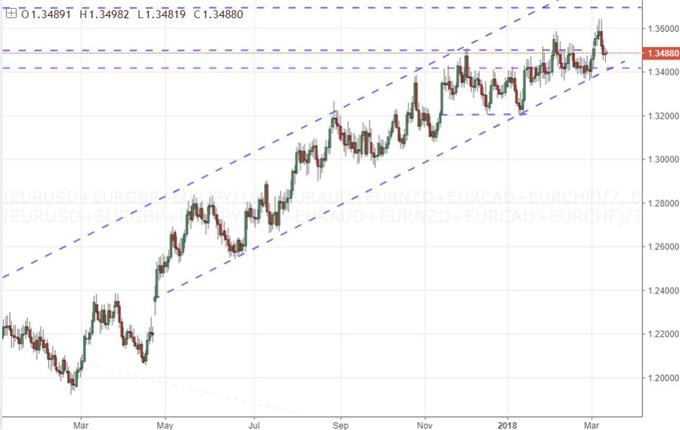 Equally-Weight Euro Index