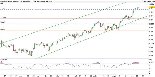 Dow Jones – S&P 500 : gourmande, Wall Street cherche à aller plus haut