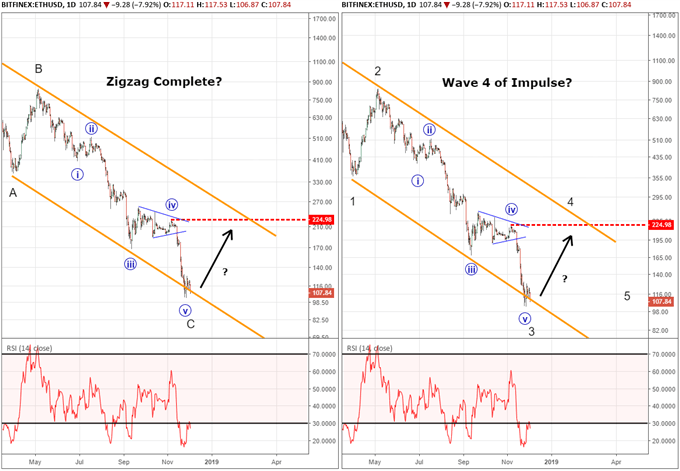 S&P 500 Still Below Resistance; ETH and XRP Continue to Fall